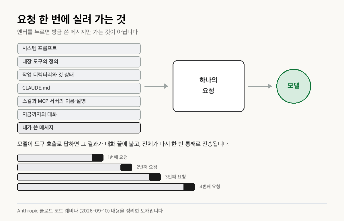 요청 한 번에 묶여 가는 것들