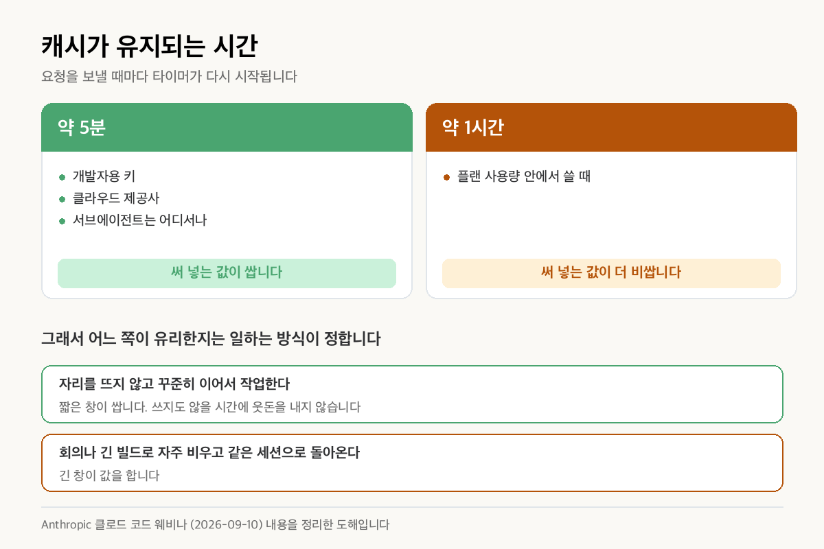 캐시가 유지되는 시간